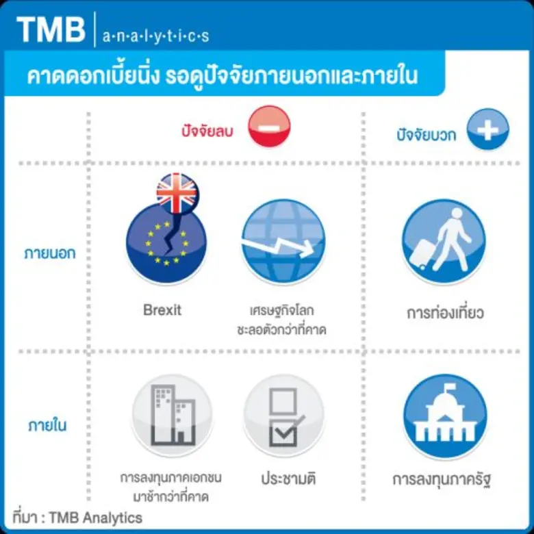 ศูนย์วิเคราะห์เศรษฐกิจทีเอ็มบี หรือ TMB A...