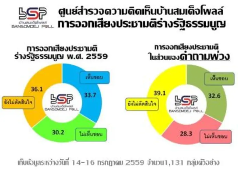 คน กทม จะไปออกเสียงประชามติ ร้อยละ 55.6 ไ...