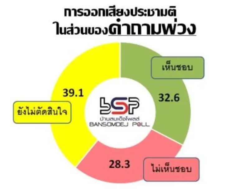 บ้านสมเด็จโพลล์: คน กทม จะไปออกเสียงประชามติ ร้อยละ 55.6 ไม่ทราบว่ามีคำถามพ่วง ไม่ถึงครึ่ง ร้อยละ 40.8