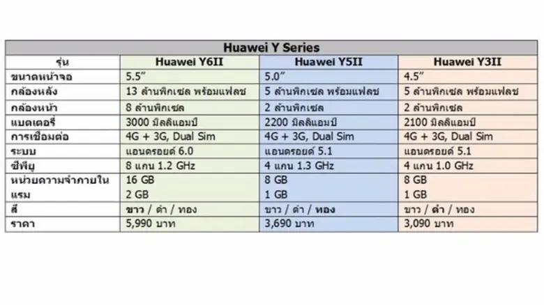Huawei Y Series สมาร์ทโฟนจอใหญ่ พร้อมรองรับ 4G