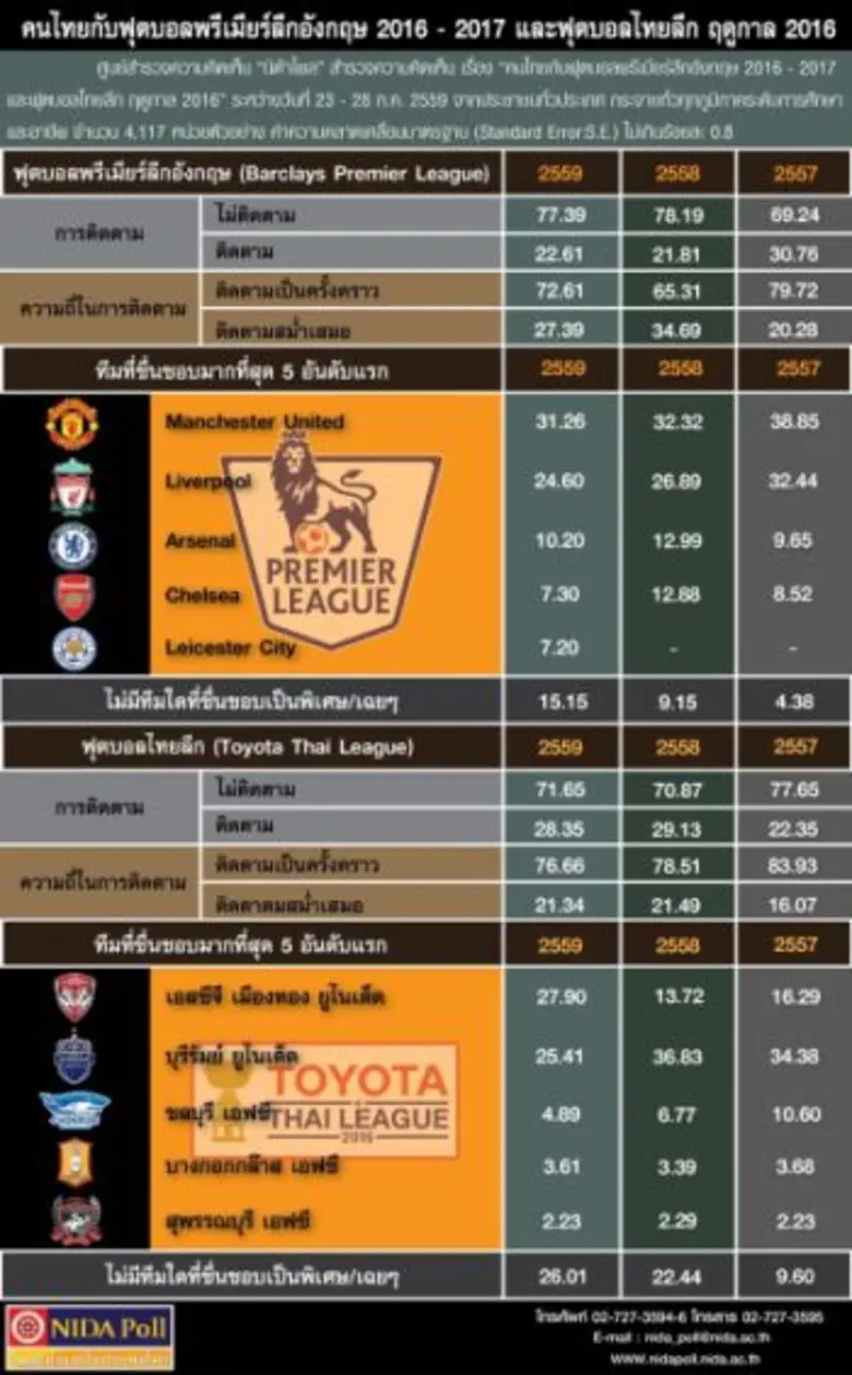ศูนย์สำรวจความคิดเห็น "นิด้าโพล" สถาบันบั...