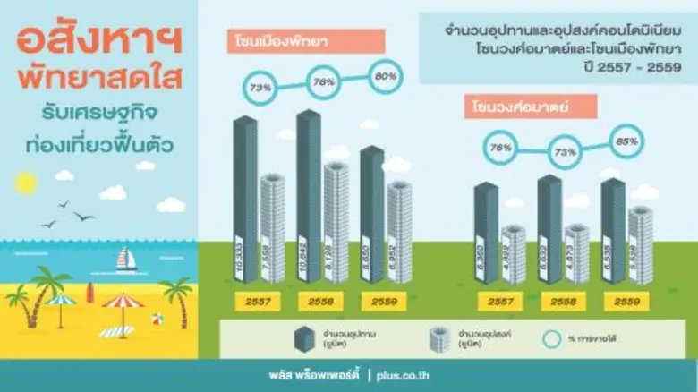 พลัส พร็อพเพอร์ตี้ ผู้เชี่ยวชาญด้านบริหาร...