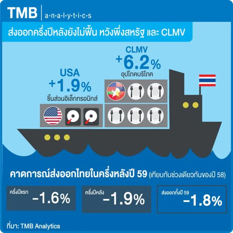 ศูนย์วิเคราะห์เศรษฐกิจทีเอ็มบี หรือ TMB A...