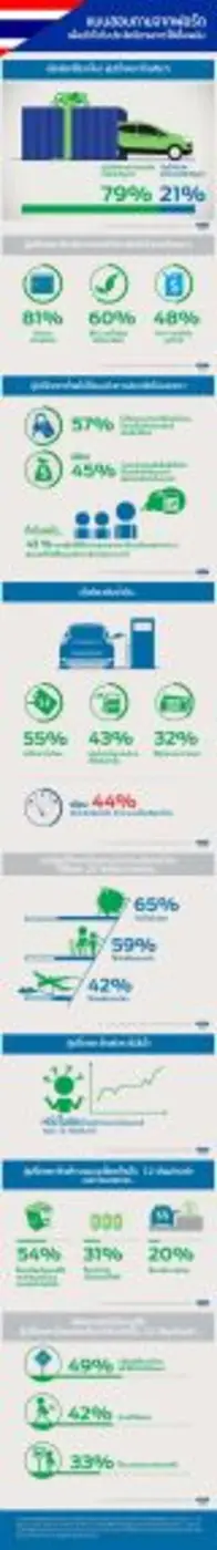 · Seventy nine percent of Thai consumers ...