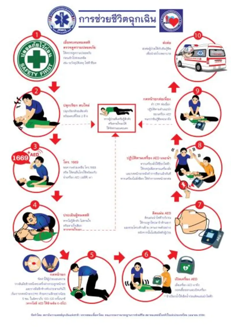 สพฉ. แนะ 10 ขั้นตอน ที่ถูกต้องในการช่วยฟื้นคืนชีพ (cpr) ย้ำหากทำถูกวิธีเพิ่มโอกาสรอดชีวิตของผู้ป่วยฉุกเฉินที่หัวใจหยุดเต้น