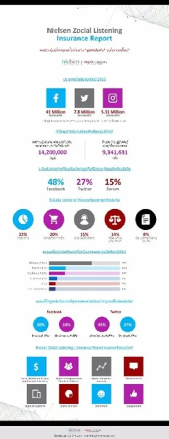 โธธ โซเชียลและ Nielsen Zocial Listening Insurance Report เผยชัดผู้บริโภคพูดอะไรเกี่ยวกับ 'ธุรกิจประกัน’ บนโลกออนไลน์?