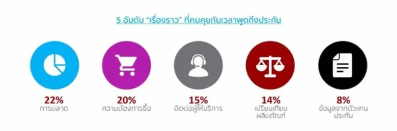 โธธ โซเชียลและ Nielsen Zocial Listening Insurance Report เผยชัดผู้บริโภคพูดอะไรเกี่ยวกับ 'ธุรกิจประกัน’ บนโลกออนไลน์?