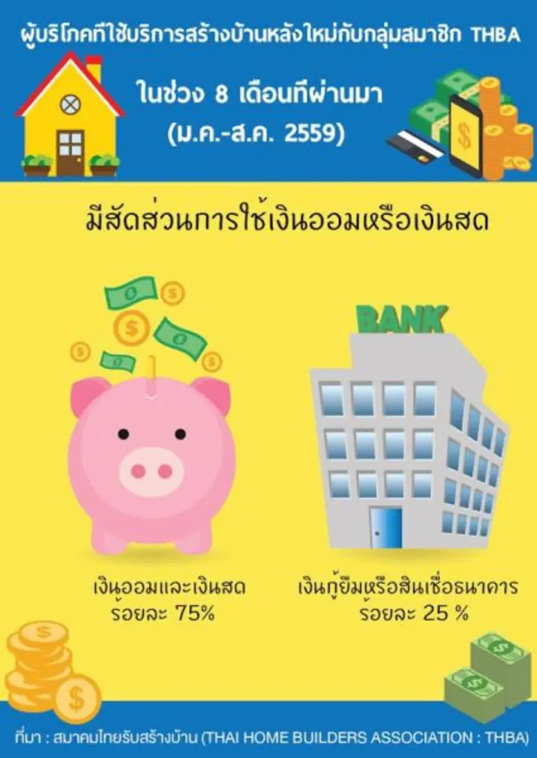 THBA ชี้ตลาดบ้านสร้างเองเดือนก.ค.-ส.ค. 59...