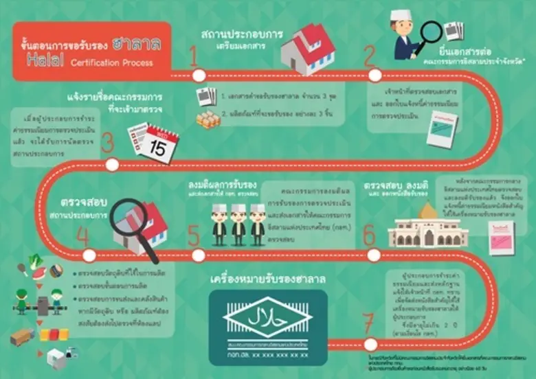 ปัจจุบัน เศรษฐกิจฮาลาลถือเป็นอีกทางเลือกท...