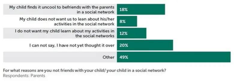 พ่อแม่ลูกพึงระวัง! อินเทอร์เน็ตกลายเป็นต้นเหตุความขัดแย้ง-เหินห่างในครอบครัว