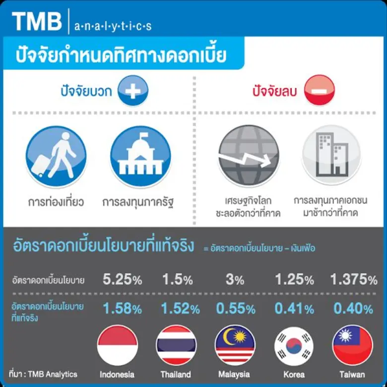 ศูนย์วิเคราะห์เศรษฐกิจทีเอ็มบี หรือ TMB A...