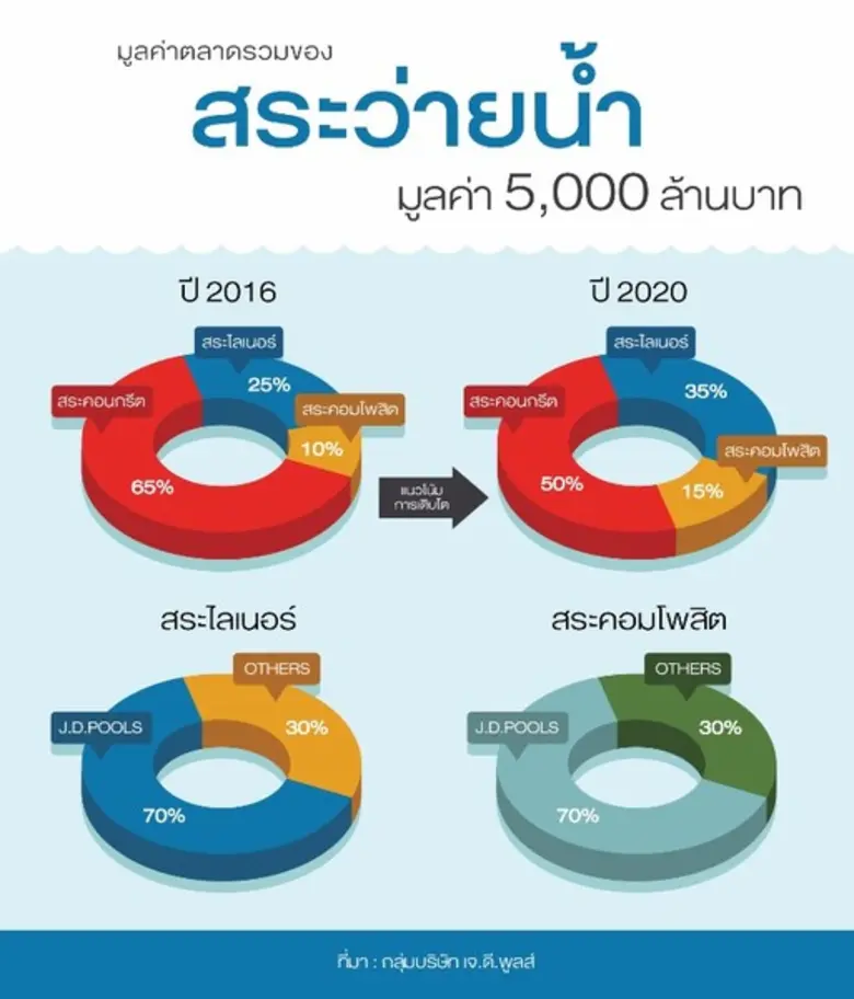 เจ.ดี.พูลส์ ลงทุนสวนเศรษฐกิจ ตั้งเป้าขยายสาขาครอบคลุมทั่วประเทศ