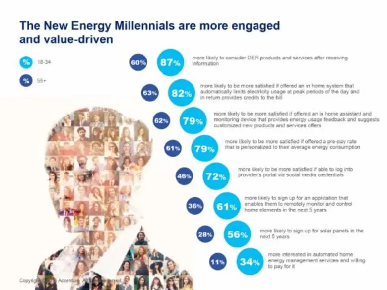 กลุ่มมิลเลนเนียลให้ความสำคัญกับโซลูชั่นเพ...
