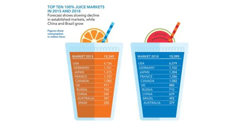 “เต็ดตรา แพ้ค” ชี้ผู้บริโภคนิยมดื่มน้ำผลไม้แท้ 100%สะท้อนเทรนด์รักสุขภาพ ย้ำตลาดน้ำผลไม้ไทยอนาคตไกล
