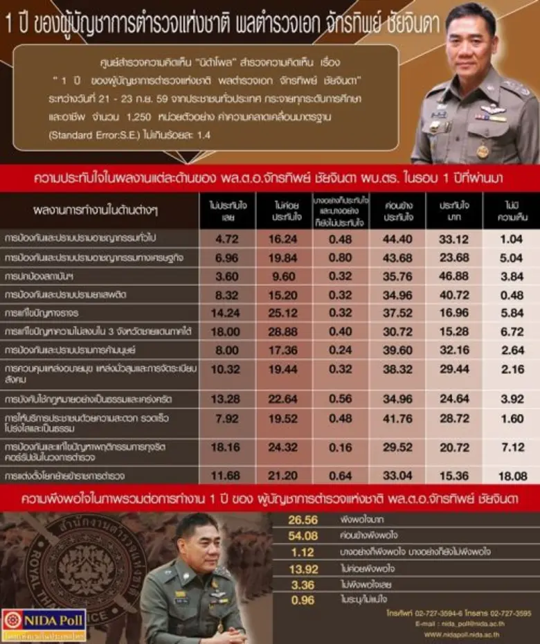 ในวาระครบรอบ 1 ปี การทำงานของผู้บัญชาการต...