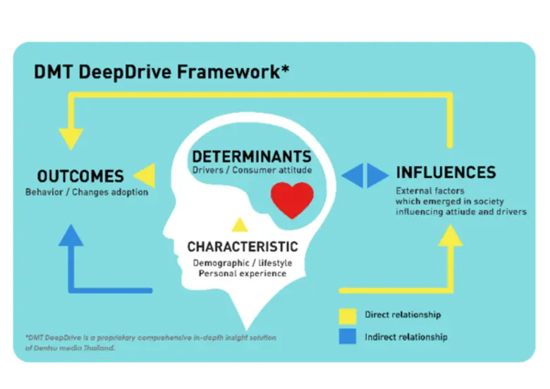 Dentsu media Thailand introduces the most in-depth insight solution 'DMT DeepDrive’, empowering business performance