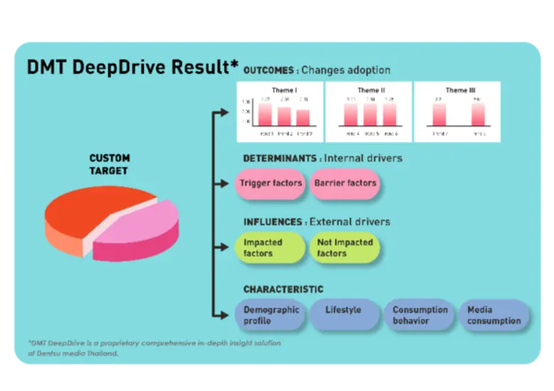 Dentsu media Thailand introduces the most in-depth insight solution 'DMT DeepDrive’, empowering business performance