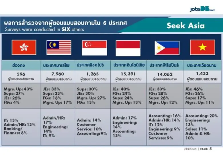 jobsDB เผย 10 อันดับบริษัทที่คนอยากเข้าทำงานมากที่สุดในประเทศไทย