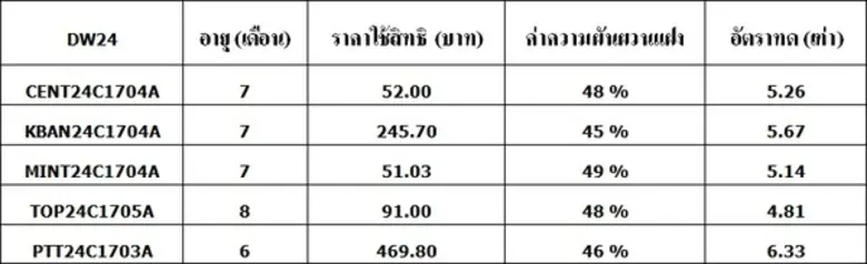 บมจ.หลักทรัพย์ ฟินันเซีย ไซรัส เสนอขาย DW...