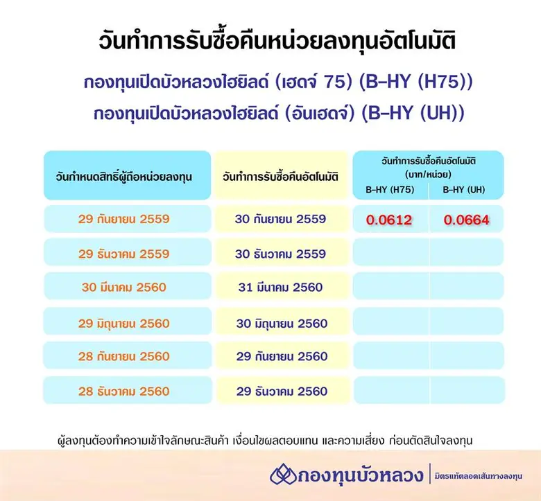 B-HY ของ “กองทุนบัวหลวง” รับซื้อคืนหน่วยอัตโนมัติครั้งแรก หน่วยละ 0.0612-0.0664 บาท