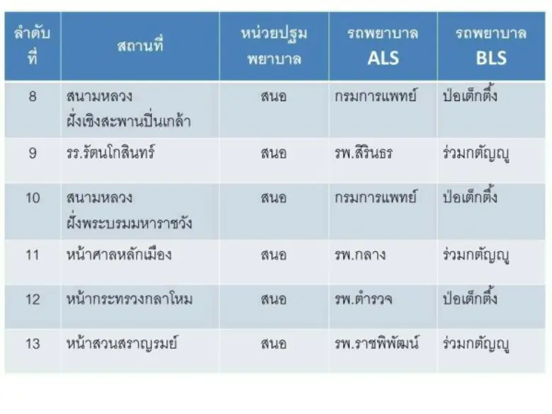 สพฉ.และภาคีเครือข่าย เตรียมความพร้อมในการดูแลประชาชนที่เดินทางเข้ามาแสดงความจงรักภักดีต่อพระบาทสมเด็จพระเจ้าอยู่หัวในพระบรมโกศ
