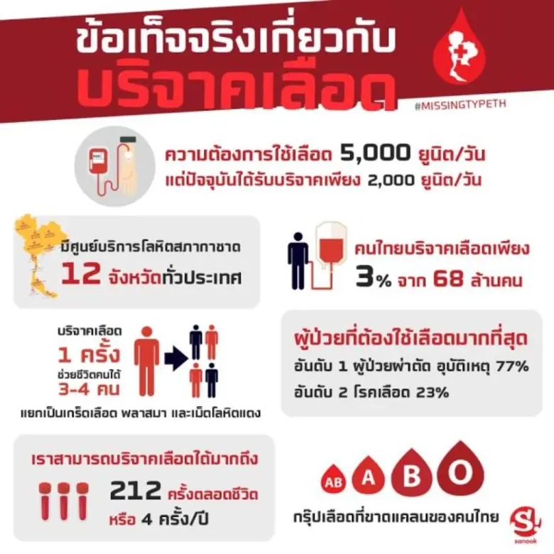 สนุกดอทคอมจับมือพันธมิตร ชวนคนไทยรวมพลังบริจาคเลือด กับแคมเปญพิเศษ “GIVE BLOOD, GIVE LIFE” ตามหากรุ๊ปเลือดที่หายไป
