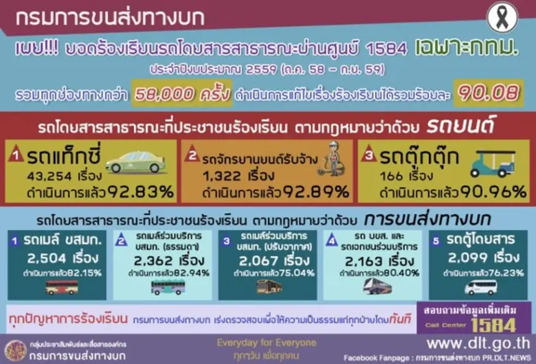 กรมการขนส่งทางบก เผย!!! ยอดร้องเรียนรถโดย...