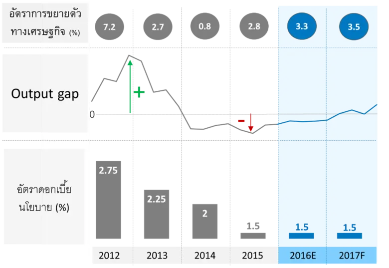 ศูนย์วิเคราะห์เศรษฐกิจทีเอ็มบี หรือ TMB A...