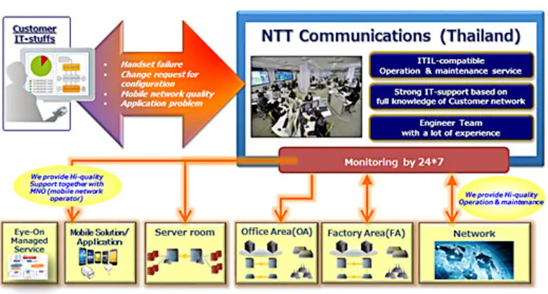 เอ็นทีที คอมมิวนิเคชั่นส์ (เอ็นทีที คอม) ...