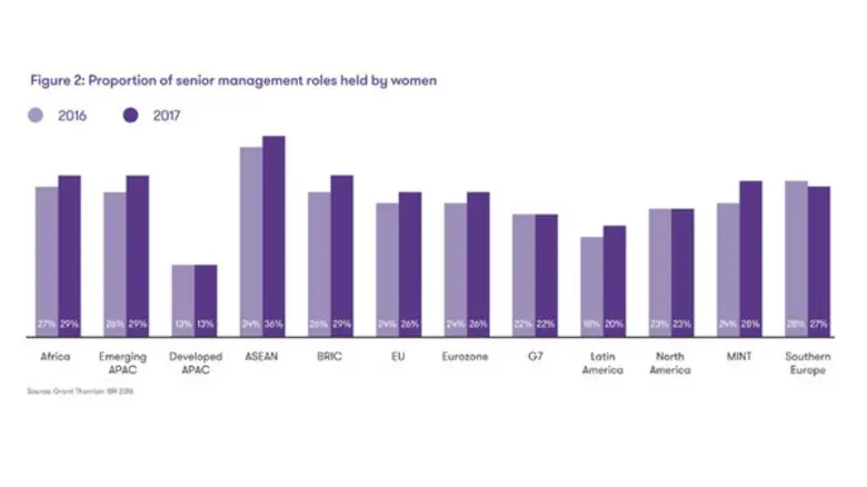 On International Women's Day, a report ba...