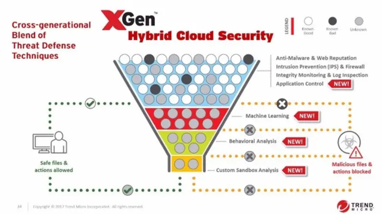 เทรนด์ ไมโคร ยกระดับโซลูชั่นด้านความปลอดภัยในผลิตภัณฑ์ต่างๆ ของตน ด้วยเทคโนโลยีความปลอดภัยล่าสุด XGen?