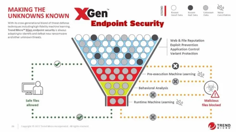 เทรนด์ ไมโคร ยกระดับโซลูชั่นด้านความปลอดภัยในผลิตภัณฑ์ต่างๆ ของตน ด้วยเทคโนโลยีความปลอดภัยล่าสุด XGen?