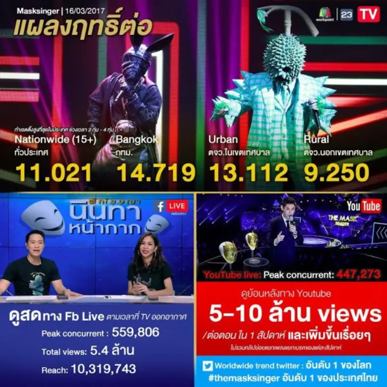เรตติ้งช่องเวิร์คพอยท์ยังคงนำแรงแซงหน้า ส...