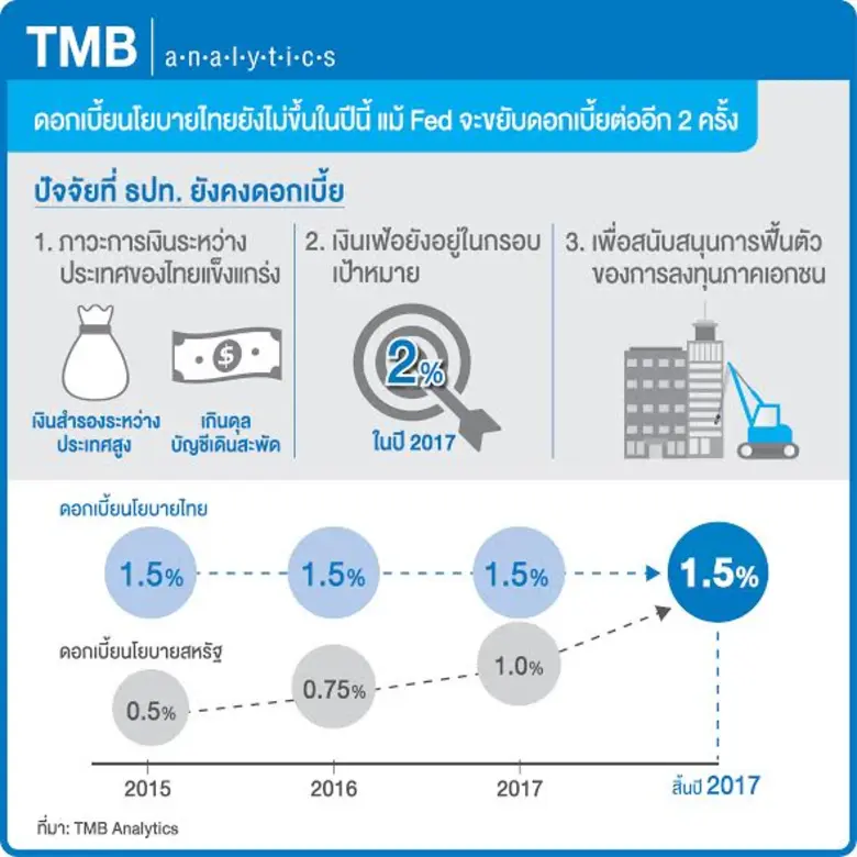 ศูนย์วิเคราะห์เศรษฐกิจ ทีเอ็มบี หรือ TMB ...