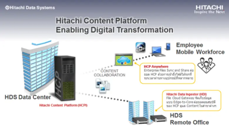การนำ Hitachi Content Platform มาช่วยองค์กรแปรรูปสู่ระบบดิจิทัล