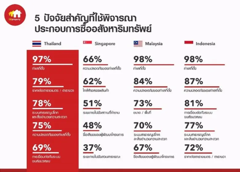 ดีดีพร็อพเพอร์ตี้เผยดัชนีความเชื่อมั่นผู้บริโภคไทยปี 60 ต่อภาคอสังหาฯ ลดลง สวนกระแสตลาดเพื่อนบ้าน