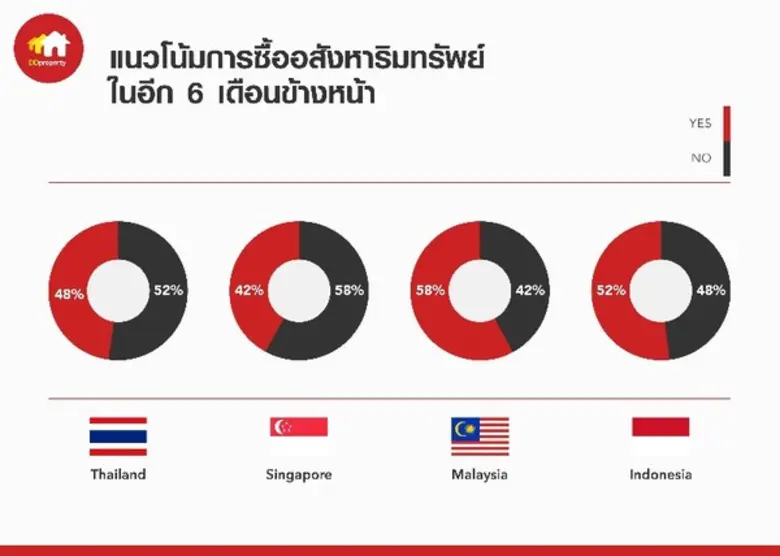 ดีดีพร็อพเพอร์ตี้เผยดัชนีความเชื่อมั่นผู้บริโภคไทยปี 60 ต่อภาคอสังหาฯ ลดลง สวนกระแสตลาดเพื่อนบ้าน