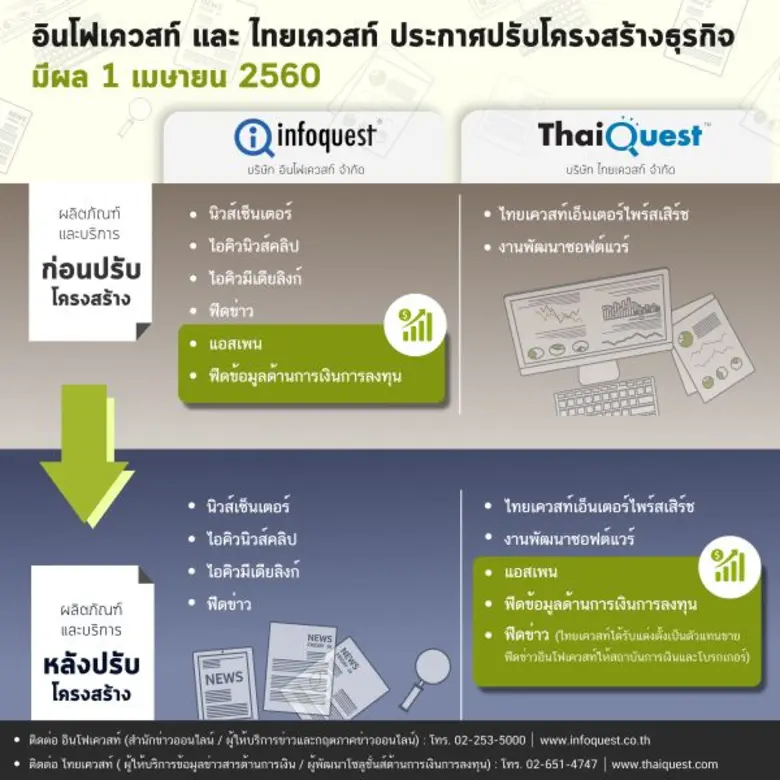 กลุ่มบริษัทอินโฟเควสท์ และ ไทยเควสท์ ประก...