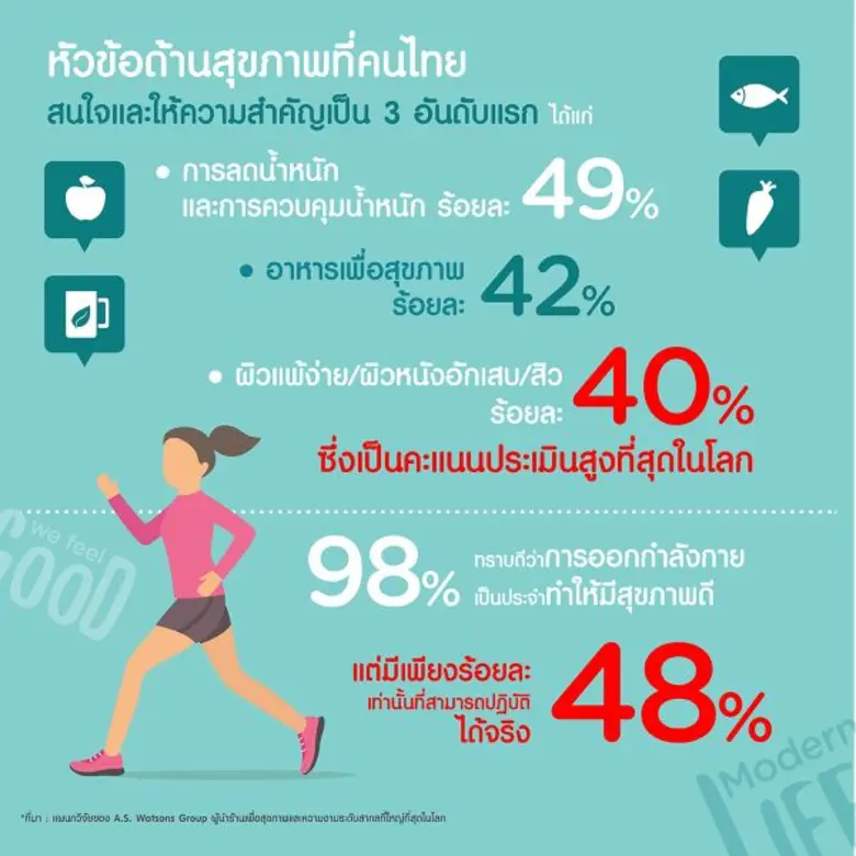 วัตสัน ประเทศไทย เปิดผลสำรวจพฤติกรรมสุขภาพผู้บริโภคไทย ใส่ใจสุขภาพต่ำกว่าค่าเฉลี่ยสากล! – ออกกำลังกายน้อย สนใจเรื่อง 'ลดน้ำหนัก/ควบคุมน้ำหนัก’ มากที่สุด หาความรู้ออนไลน์สูงเป็นอันดับแรกของโลก