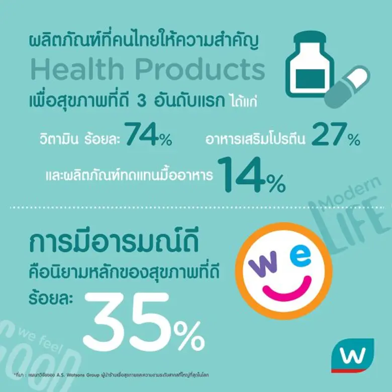 วัตสัน ประเทศไทย เปิดผลสำรวจพฤติกรรมสุขภาพผู้บริโภคไทย ใส่ใจสุขภาพต่ำกว่าค่าเฉลี่ยสากล! – ออกกำลังกายน้อย สนใจเรื่อง 'ลดน้ำหนัก/ควบคุมน้ำหนัก’ มากที่สุด หาความรู้ออนไลน์สูงเป็นอันดับแรกของโลก