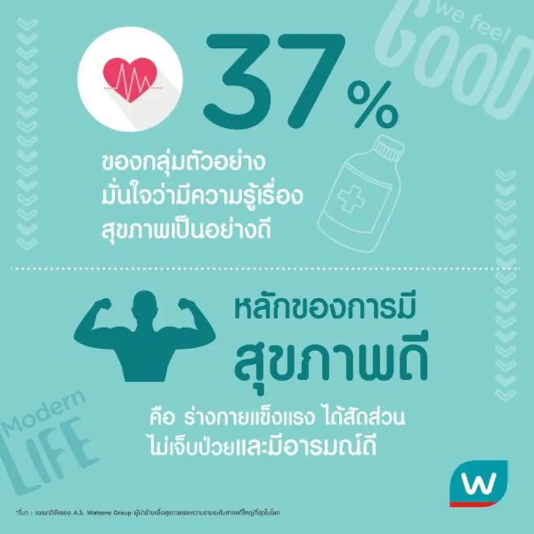 วัตสัน ประเทศไทย เปิดผลสำรวจพฤติกรรมสุขภาพผู้บริโภคไทย ใส่ใจสุขภาพต่ำกว่าค่าเฉลี่ยสากล! – ออกกำลังกายน้อย สนใจเรื่อง 'ลดน้ำหนัก/ควบคุมน้ำหนัก’ มากที่สุด หาความรู้ออนไลน์สูงเป็นอันดับแรกของโลก