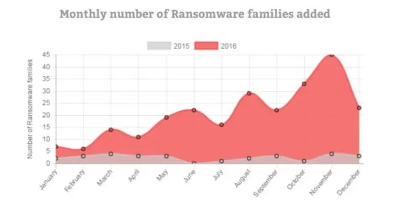 Trend Micro จัดทำสรุปข้อมูลของ Ransomware ในปี 2016  ที่ผ่านมา พุ่งทะยานสูงถึง 752 เปอร์เซ็นต์