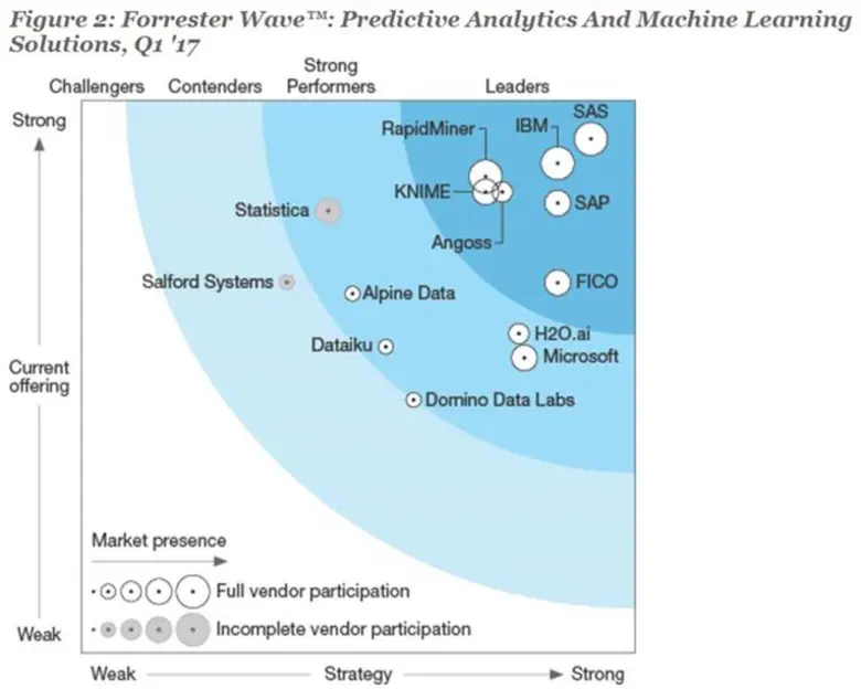 แซสได้รับการยกย่องให้เป็นผู้นำจากรายงาน T...