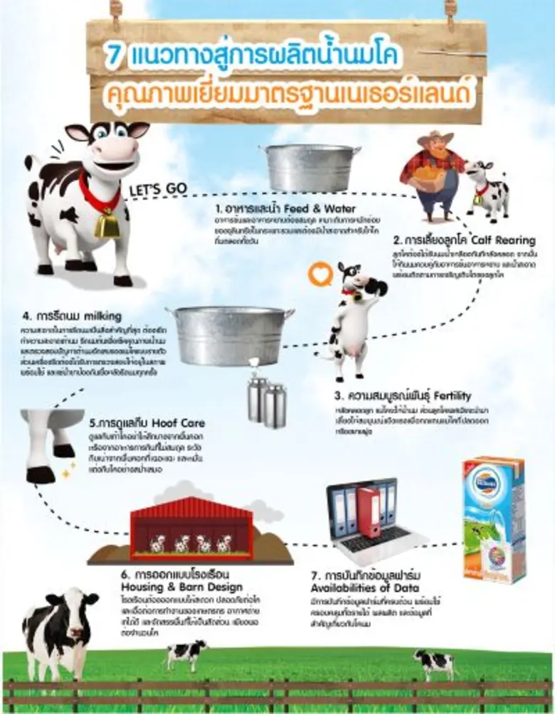 “กระทรวงเกษตรและสหกรณ์” เดินหน้า “โครงการโฟร์โมสต์สานพลังประชารัฐ พัฒนาเกษตรกรโคนมไทย” มุ่งยกระดับการจัดการฟาร์มโคนม แบบเกษตรสมัยใหม่ เพื่อให้เกษตรกรโคนมมีคุณภาพชีวิตที่ดีขึ้น พร้อมสืบสานอาชีพเกษตรกรโคนมให้ยั่งยืน