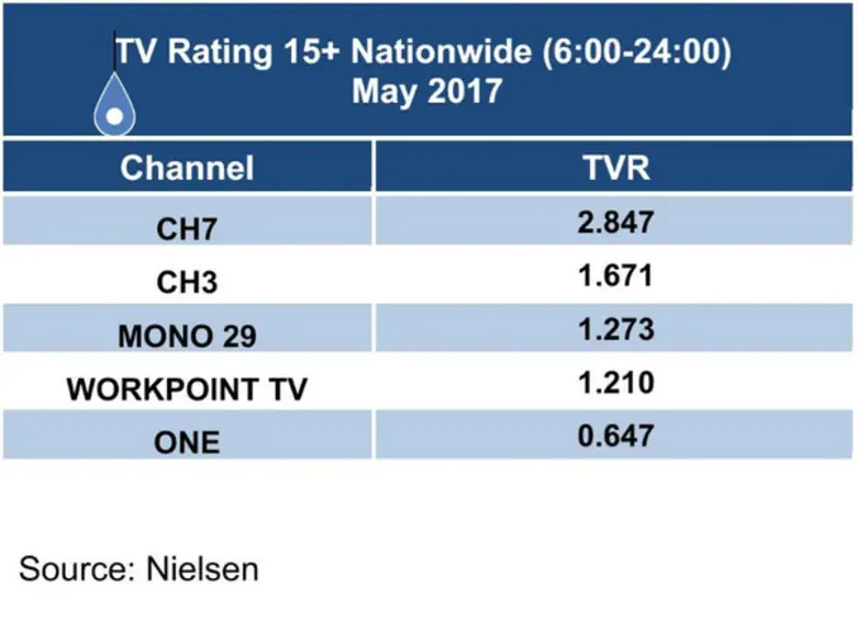 ก้าวสู่ปีที่ 4 อย่างสวยงาม สำหรับช่อง MON...