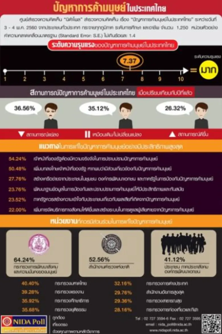 ศูนย์สำรวจความคิดเห็น "นิด้าโพล" สถาบันบั...
