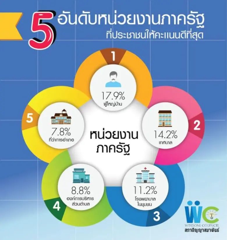 สภาปัญญาสมาพันธ์ เผยผลสำรวจความคิดเห็นจาก...