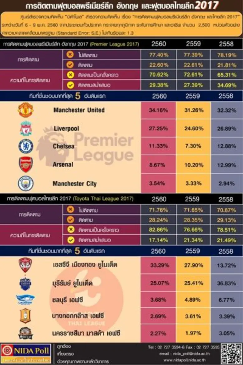 ศูนย์สำรวจความคิดเห็น "นิด้าโพล" สถาบันบั...