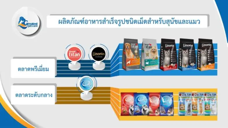 เกรทเทสท์ เพ็ทแคร์ กลุ่มธุรกิจอาหารสัตว์เลี้ยงทุ่มงบลงทุนกว่า 1,000 ล้านบาท ปั้นแบรนด์ อาหารสุนัข เกรทไททันและอาหารแมวลินคอล์น เกรดพรีเมี่ยม  เอาใจคนรักสัตว์กระเป๋าหนัก