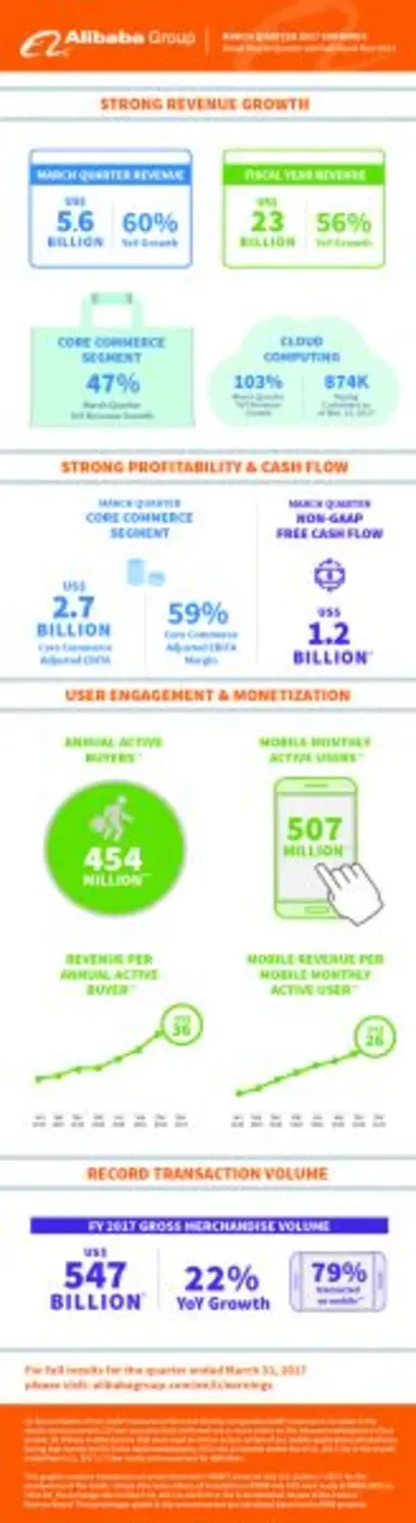 อาลีบาบา กรุ๊ป ประกาศผลประกอบการไตรมาสสุดท้าย ประจำปีงบประมาณ 2017